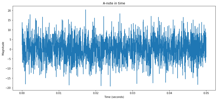 Noisy Signal