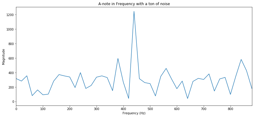 DFT of Noisy Signal